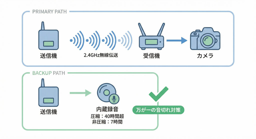 通常の無線伝送ルートに加えて、送信機内部に圧縮音声で40時間超、非圧縮音声で7時間のバックアップ録音ができる仕組みを示す図解
