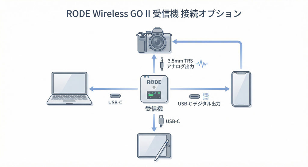 受信機から3.5mm TRSアナログ出力でカメラへ、USB-Cデジタル出力でスマートフォン、タブレット、PCへ接続できることを示す図解