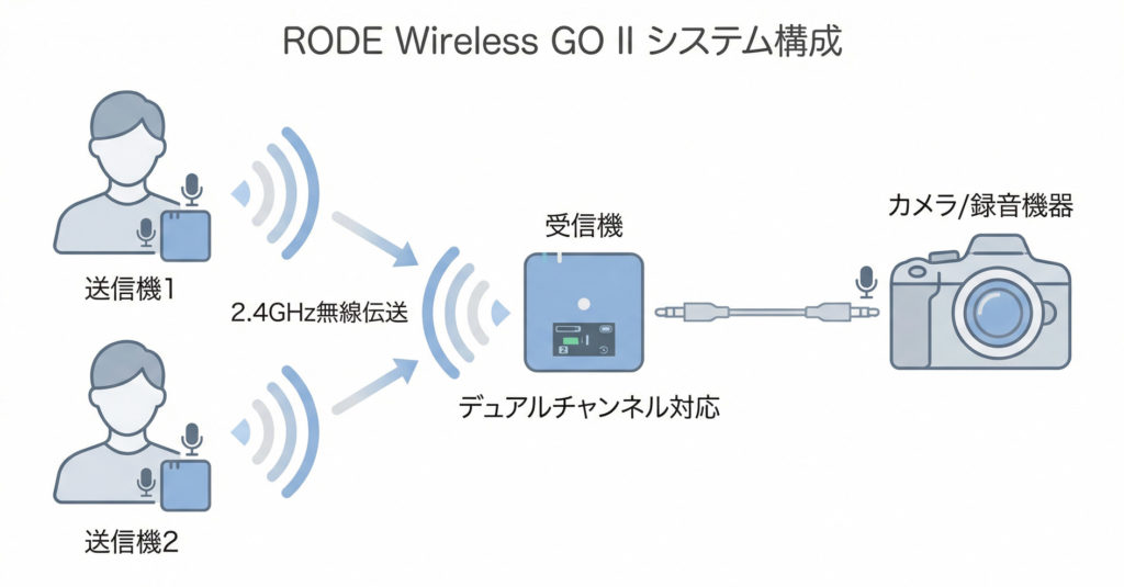 2人が送信機を装着し、2.4GHz無線伝送で1台の受信機に接続、そこからカメラへ音声を送るシステム構成図