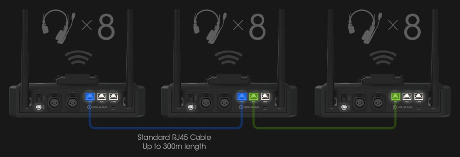 Hollyland Solidcom C1 HUBベースをRJ45標準ケーブルでカスケード接続し、最大24台のヘッドセットを使用する構成図