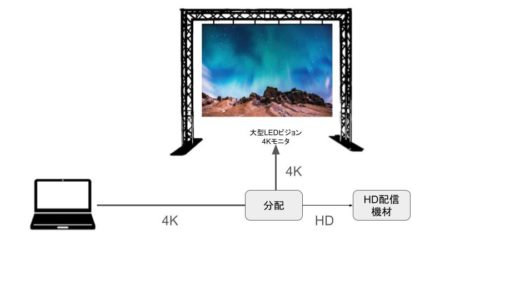 会場のモニタには4Kで見せたい。でも配信はHD。これ、どうする？という検証