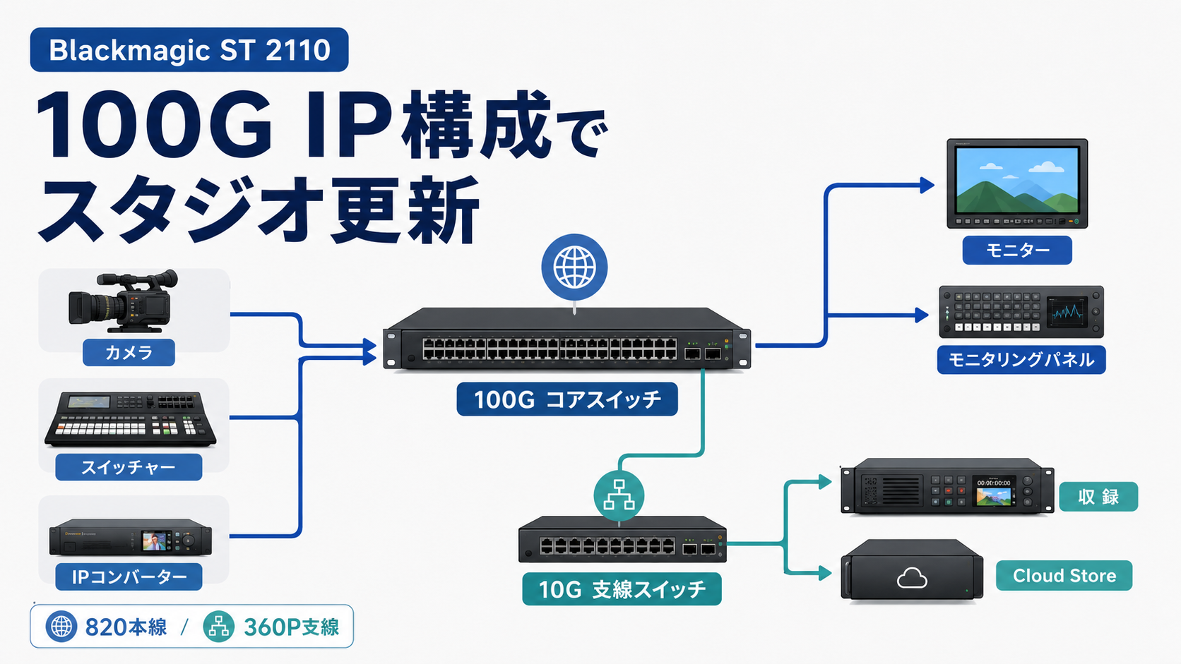 Blackmagic ST 2110で配信スタジオを組むとどうなる？100G IP構成を