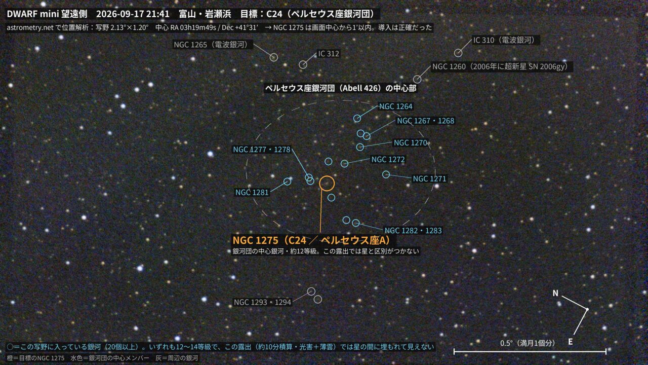 DWARF miniで撮影したC24(ペルセウス座銀河団)の写野に、astrometry.netの解析結果をもとに銀河の位置を書き込んだ画像