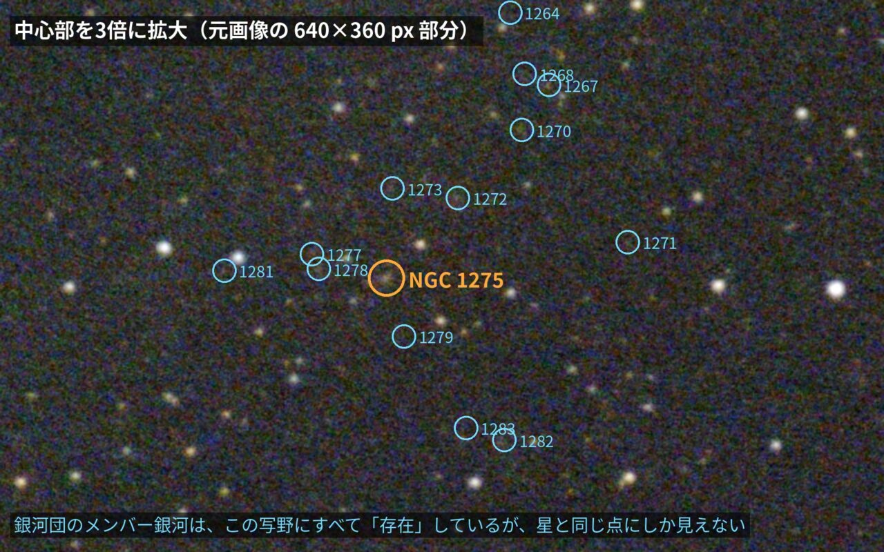 ペルセウス座銀河団の中心部を3倍に拡大した画像。NGC 1275の位置にわずかに滲んだ光がある