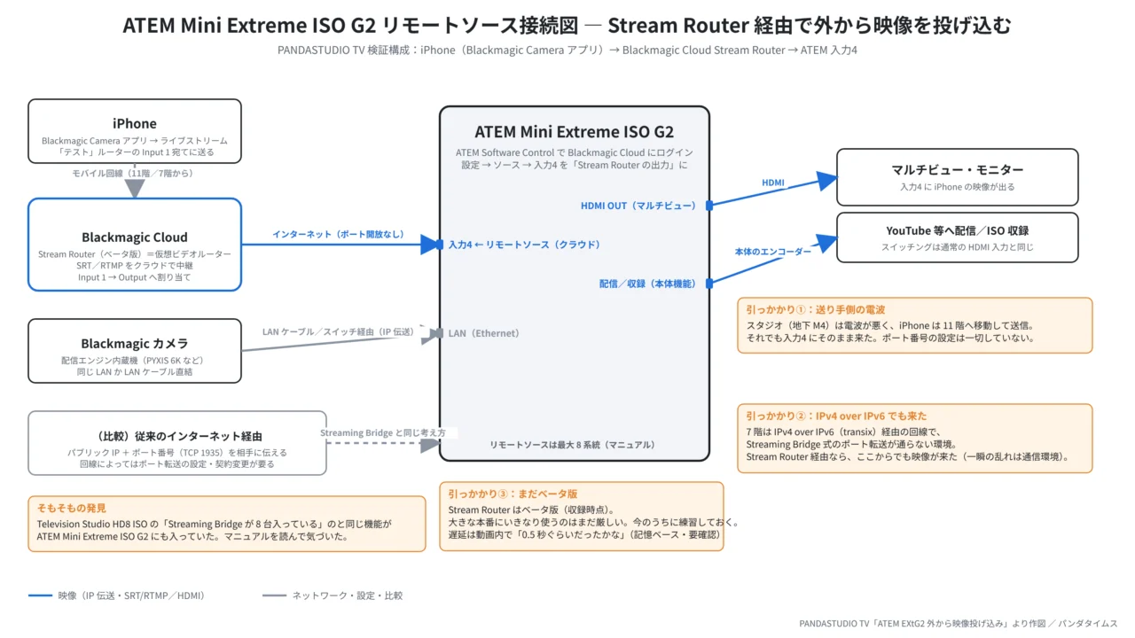 ATEM Mini Extreme ISO G2 のリモートソース接続図。iPhoneのBlackmagic CameraアプリからBlackmagic Cloud Stream Routerへ配信し、ATEM Software Controlで入力4をStream Routerの出力に割り当てる。LAN内のBlackmagicカメラからのIP伝送と、従来のパブリックIP＋ポート番号方式も比較として記載